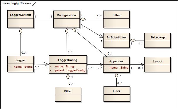 Log4j 2 Class Relationships